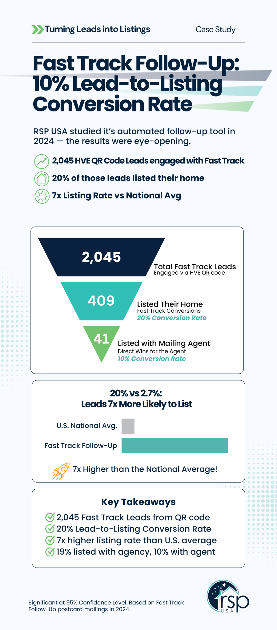 Case study infographic: how follow-up fix helped convert 20% of leads to listings