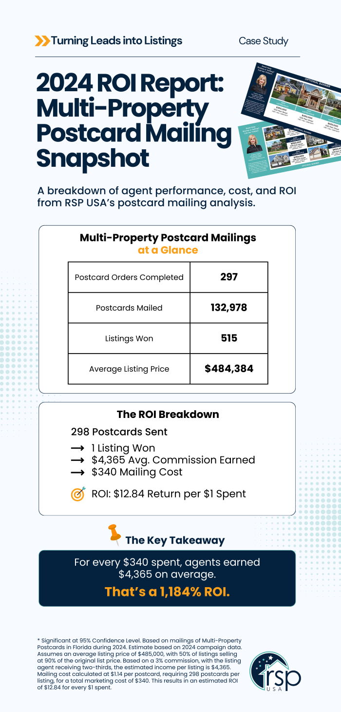 2024 ROI Report: How RSP USA Helped Real Estate Agents Achieve 1,000%+ Returns