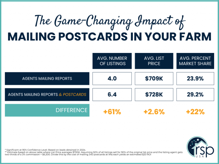 Agents who added postcards to an existing Target Farming Report Campaign won 61% more listings