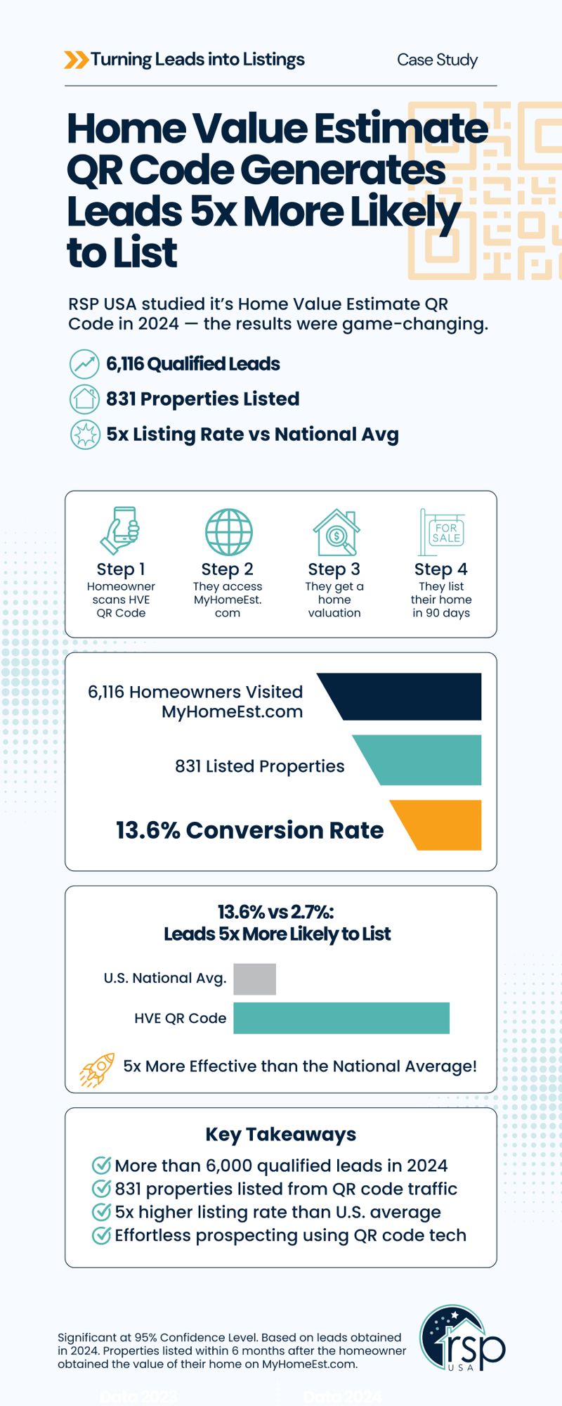 Case Study: This QR Code Converted 13.6% of Real Estate Leads to Listings — 5x the National Average